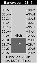 Barometer (in)