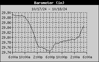 Barometer History