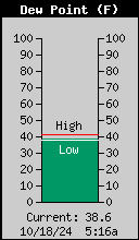 Dew Point (F)