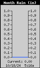 Monthly Rain (in)