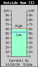 Outside Humidity (%)