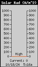 Solar Radiation W/m^2