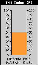 TWH Index (F)