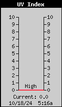 UV Index