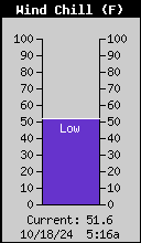 Wind Chill (F)