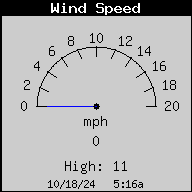 Wind Speed