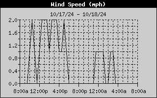 Wind Speed History