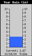 Yearly Rain (in)